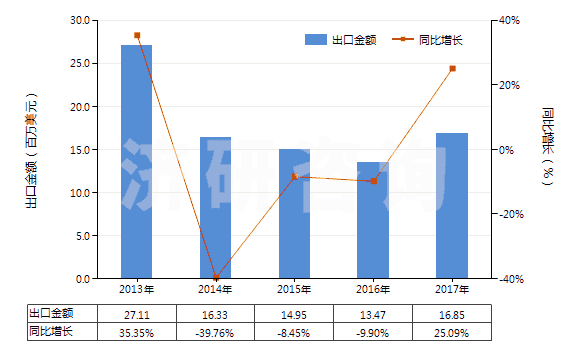 2013-2017年中國其他塑料浸涂、包覆或?qū)訅旱慕^緣布或帶(HS59039010)出口總額及增速統(tǒng)計